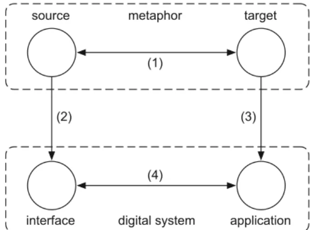 Fig. 1 Mappings between metaphor and digital application