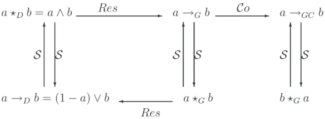Fig. 1. Conjunctions and implications on a finite chain.