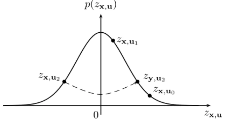 Fig. 5. Natural watermarking for m = {1, 1, 1} (N c = 3). Only the third bit calls for a model-based projection followed by a scaling.