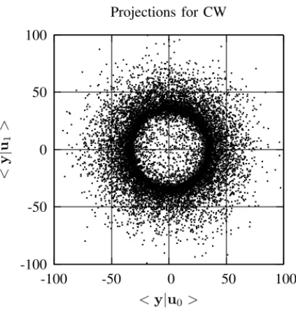 Fig. 8. Joint-distribution of the projection of two carriers for CW. The clusters of ISS have been spread over the entire corresponding decoding region thus leading to key-security.