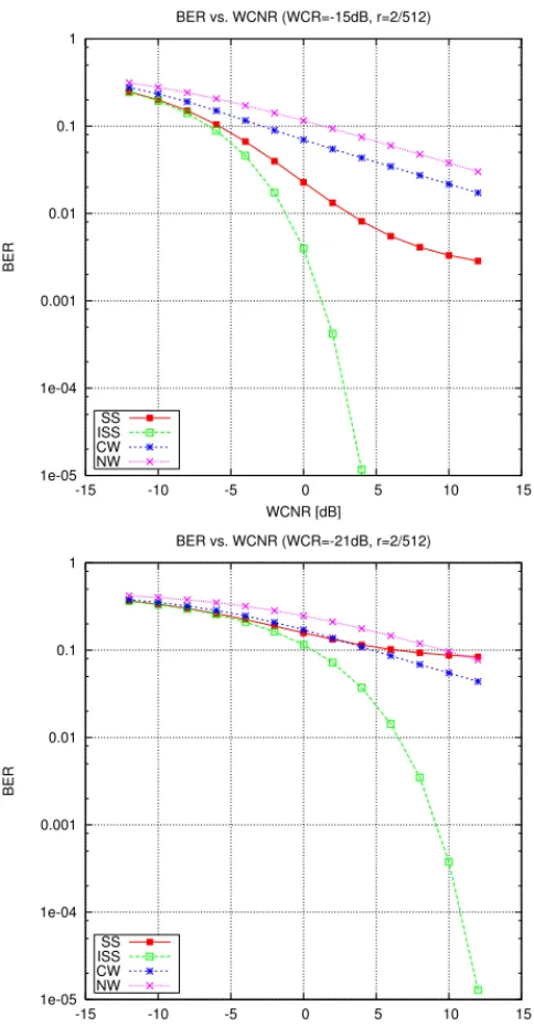 Fig. 9. BER comparison for SS, ISS, NW (η = 1) and CW. WCR=-21dB.