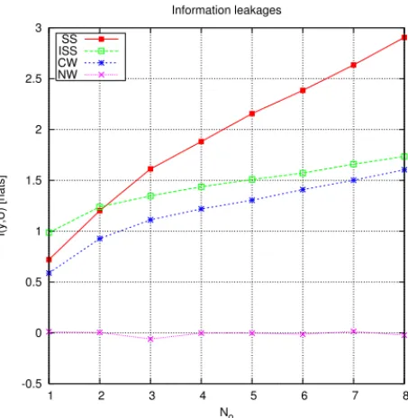 Fig. 11. Mutual information for NW (η = 1), CW, SS and ISS for one observation (N o = 1) and different Watermark to Content Ratios (average after 100 trials)