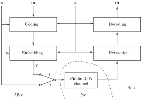 Fig. 1. The prisoners’ problem. Eve has read/write access to Alice and Bob communication channel.