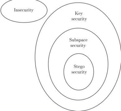 Fig. 2. Diagram for embedding security classes.