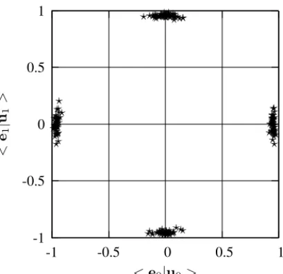 Fig. 3. Normalised correlations between the two estimated carriers and u i ∼ N (0, 1) the real ones