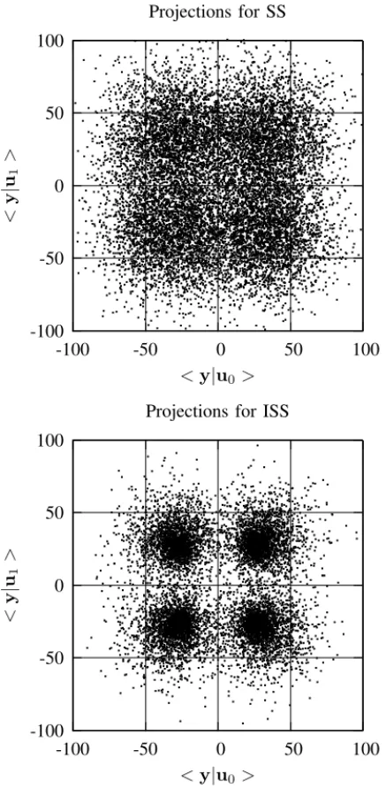 Fig. 4. Joint-distribution of two carriers for SS (top) and ISS (bottom). The formation of clusters allows to estimate the secret carriers by means of ICA.