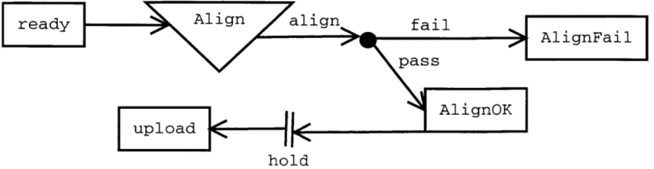 Figure  2-1:  An  Example  High  Level  Workflow  Description  This  sample work- work-flow  process  definition  uses  a  sub-workwork-flow  and  scheduling