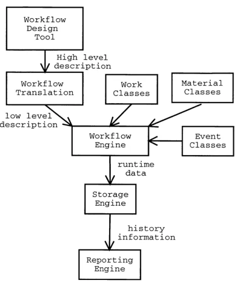 Figure  2-2:  Major  System  Components  The  user  creates  a high  level  description of  the  process  with  the  Workflow  design  tool  (the  GUI)