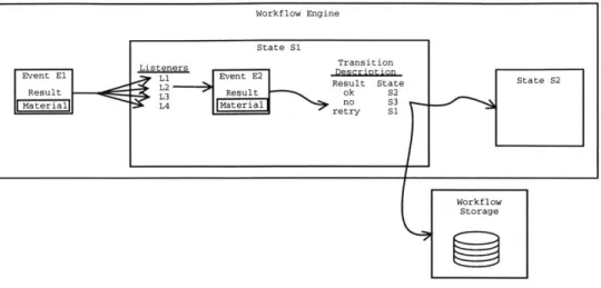Figure  3-1:  Runtime  Dataflow  in  the  Workflow  Engine  This  figure  illustrates the  flow  of data  for  one  Step  in  a  process