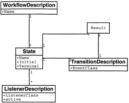 Figure  3-2:  UML  Diagram  of  the  low-level  Workflow  description  classes.  A WorkflowDescription  is  a  collection  of  State  objects  with  a Name
