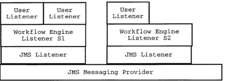 Figure  3-3:  JMS  Implementation:  Layers  of  Listeners  We  implemented  the Runtime  Engine  on  top  of the  Java  Messaging  Service