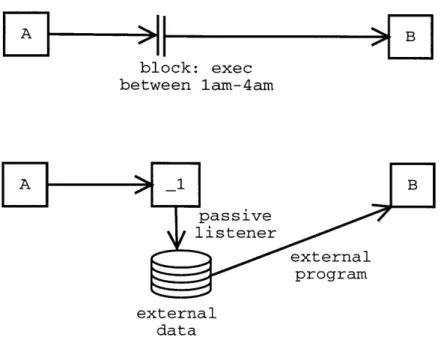 Figure  3-5:  Implementing  Blocking  or  Scheduling  To  implement  blocking  or scheduling,  we  translate  the  block  point  into  a  State  containing  one  passive  Listener.