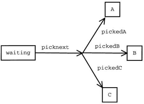 Figure  3-6:  Using  Extra  States  to  Model  Nondeterminism  Special  rules  are sometimes  necessary  to  route  Materials  through  a  workflow