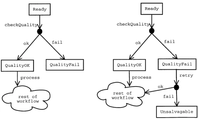 Figure  4-1:  An  Example  of  Structural  Change  to  a  Workflow  Process  Two workflow  process  definitions