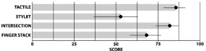 Figure 14 : Scores du questionnaire SUS par technique  d'interaction 