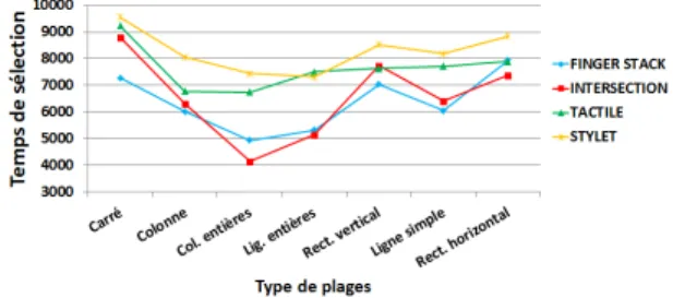 Figure 12 : Temps de sélection par type de plage et par  technique d'interaction. 