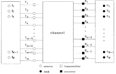 Figure  1.1:  A generic  communication  system with  M  source-sink  pairs