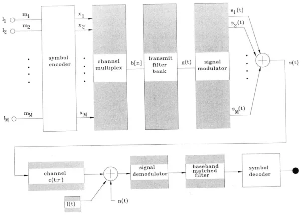 Figure 1.10:  Block diagram  outlining major components  of a  cellular  communication  system with its respective  modulating  sequence  c[T)I: