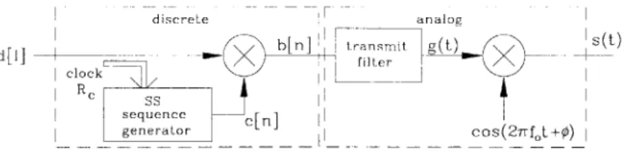 Figure  1.13:  Preferred  description  of spread-spectrum  modulation Processing Gain  vs