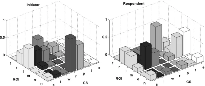Figure 9: Fixation profiles of all interactions of our target speaker over role (initiator, respondent),  ROI (face, right eye, left eye, mouth, else) and cognitive state CS (speaking, listening, waiting, reading,  pre-phonation, thinking, else)