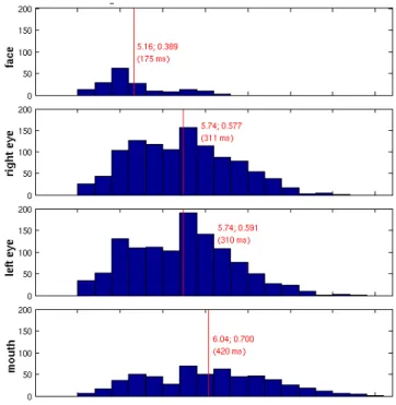 Figure 10. Distribution of fixation durations as a function of ROI. Longer fixations to the mouth could  be explained by smooth pursuit of a ROI in motion