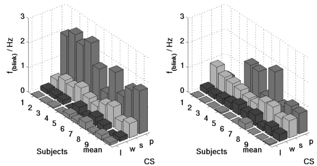 Figure 11. Blinking rate (average number of blinks per second) as a function of cognitive state for each  interlocutor over role of our target speaker (left: initiator, right: respondent)