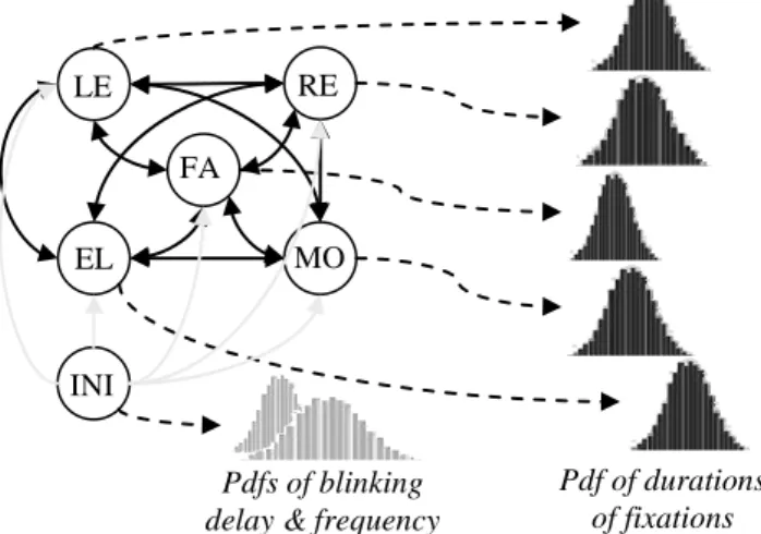 Figure 13. Modeling duration of fixations and blink frequency as a HMM. Hidden states are possible  ROI of the gaze (LE vs RE: left and right eyes; MO: mouth; FA: face and EL elsewhere)