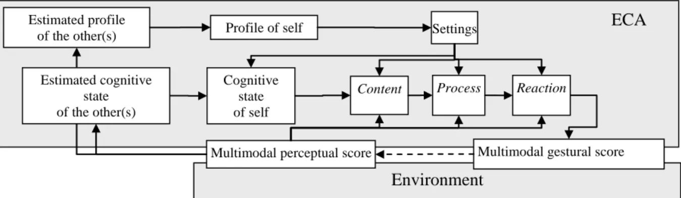 Figure 1: ECA-Human interaction scheme. The environment hosts human partner(s). The perception- perception-action loops are regulated by three main layers: reactive, process and content (Thórisson 2002)
