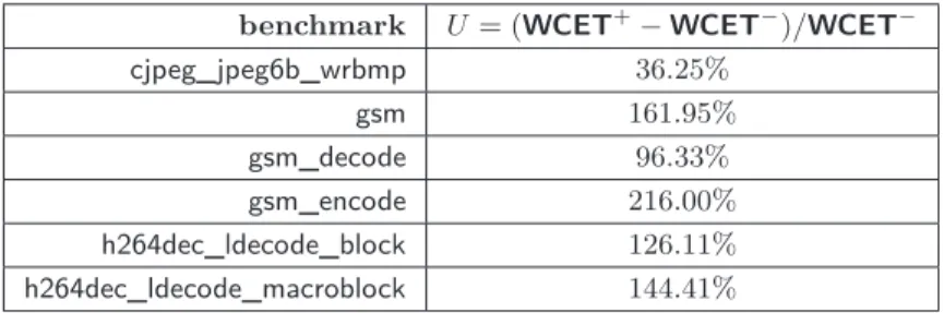 Table 2 Possible overestimation on WCET + .