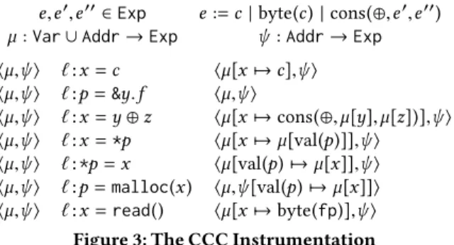 Figure 3 presents the instrumentation algorithm. The instrumen- instrumen-tation works with symbolic expressions e ,e ′ ,e ′′ ∈ Exp