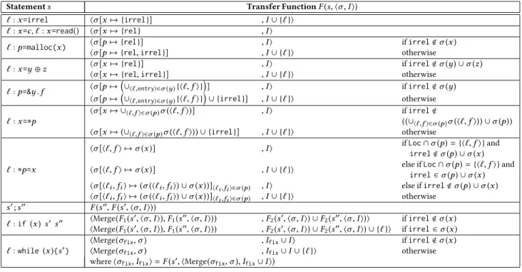 Figure 4: Transfer Function for Irrelevant Code Removal. F 1 and F 2 are the first and second canonical projection functions of F 