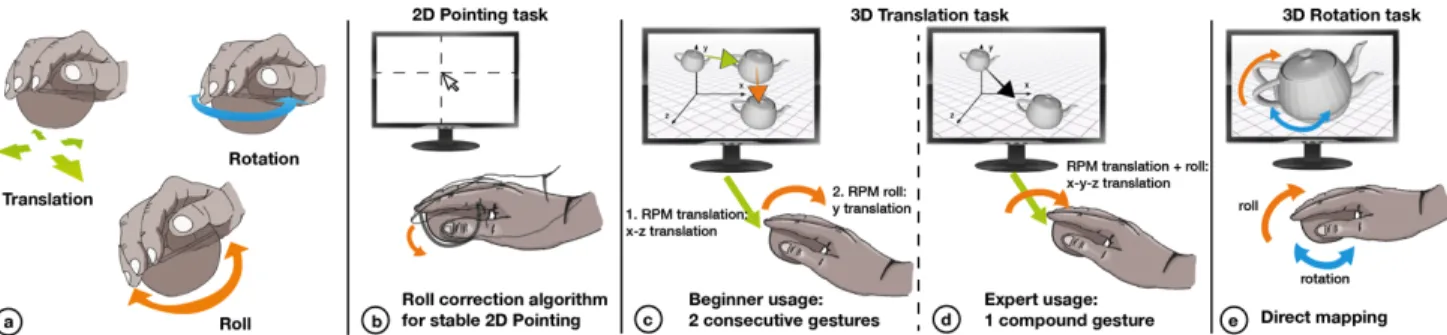 Figure 1.a) The Roly-Poly Mouse (RPM) gestures. RPM can be used for b) 2D pointing; c-d) 3D translation by combining RPM  translation and roll; e) and 3D rotation by combining RPM roll and rotation.