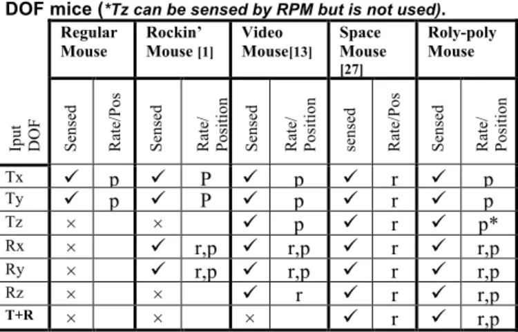 Table  1.  Comparison  of  sensed  DOF  for  several  multi- multi-DOF mice ( *Tz can be sensed by RPM but is not used) .