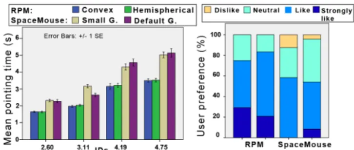 Figure 10. Mean time in s for the 3D pointing task for each  IT and ID (left) and user preference (right)