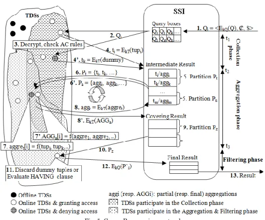 Fig. 5. Group By querying protocol 