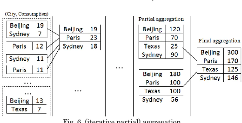 Fig. 6. (iterative partial) aggregation 