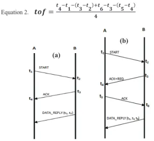 Figure 1. Session protocolaire de ranging en TWR(a) et SDS-TWR(b)  3) SDS-TWR-MA  (Symmetric  Double-Sided  Two-Way  Ranging Multiple Acknowledgements) 