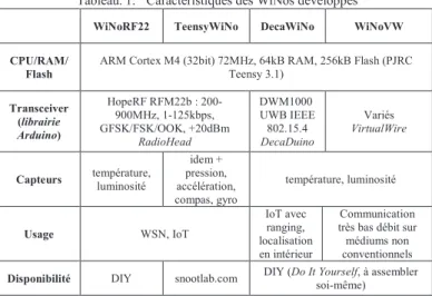 Figure 2. Les nœuds WiNos