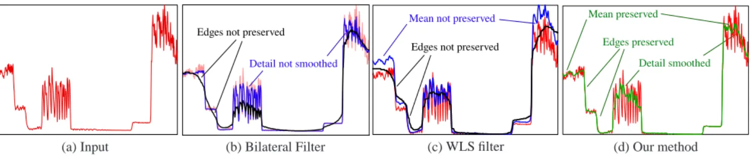 Figure 2: Intensity plots along a scanline of an input image are shown with three filtered versions: (b) Bilateral filtering with a conservative (blue) and aggressive (black) range parameter values ; (c) Gradient-based edge preserving smoothing technique (