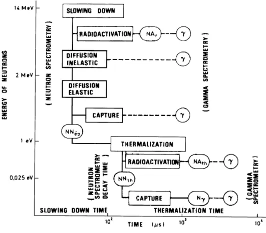 Figure  2-1:  Neutron  interaction  and  the  time  scale.