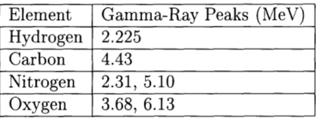 Table  3.2:  Suggested  signature  gamma-ray  peaks  from  neutron  activation  of  various nuclear  elements  in  explosive  detection.