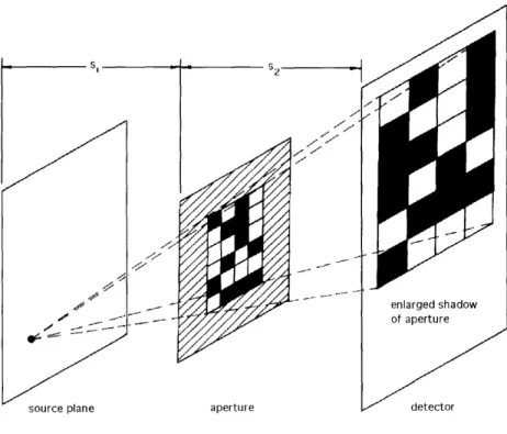 Figure  4-1:  Diagram  of a  coded  aperture  system  for  photon  imaging.