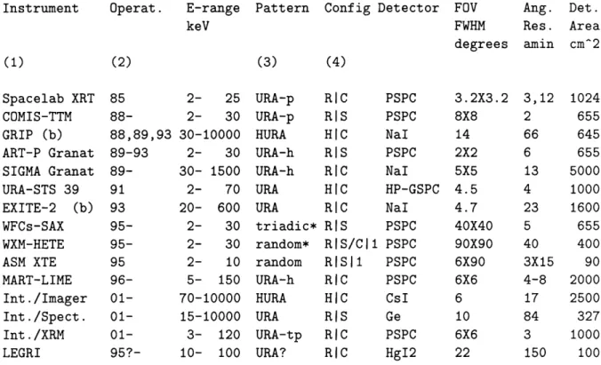 Table  4.1:  Comparison  of  past,  present,  and  future  coded  aperture  cameras.