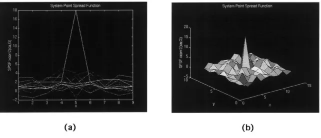 Figure  5-3:  URA  coded  aperture  design  2:  an  optimal  pattern  and  its  SPSF  based on  a  balanced  decoding  algorithm.