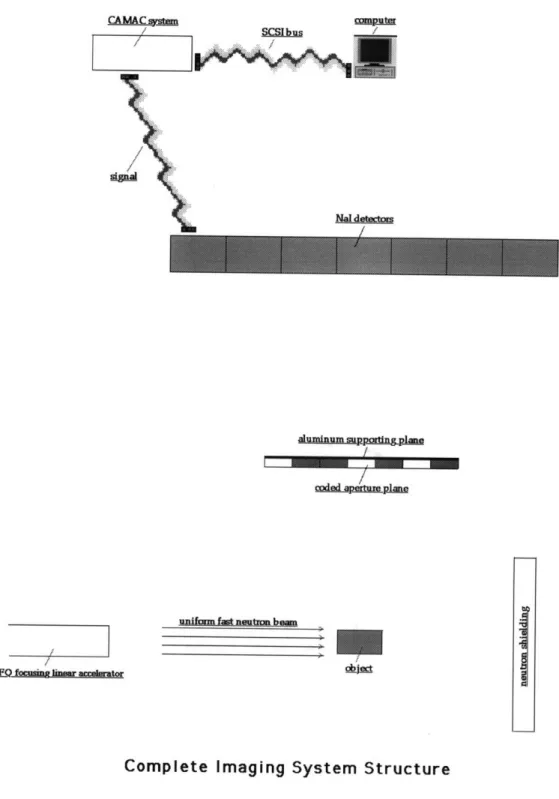 Figure  6-1:  Our  complete  CAFNA  imaging system  structure.