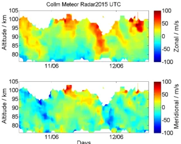 Figure 8. Zonal and meridional wind as observed by the Collm me- me-teor radar approximately 350 km south of the CW radio link  be-tween Juliusruh and Kühlungsborn.