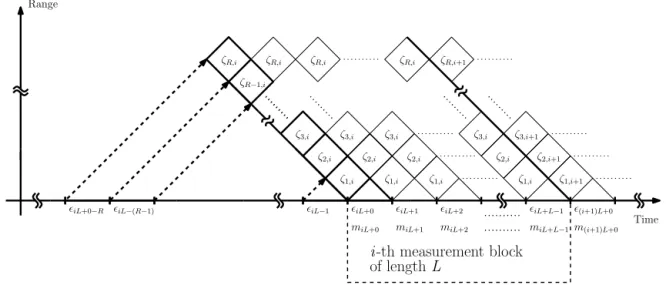 Figure 2. A range–time diagram describing the relation between coherence time, range gates, and the transmit envelope.