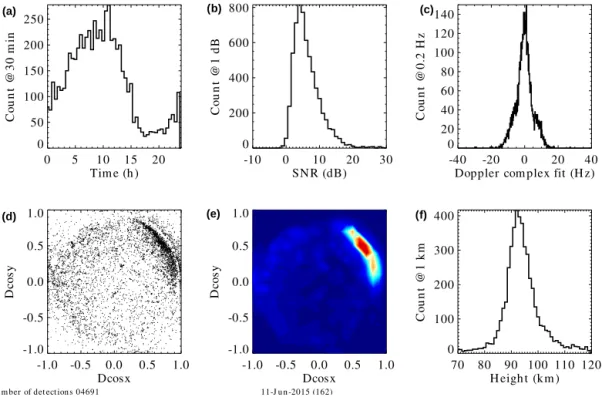 Figure 4. Summary results from coded CW specular meteor radar experiment for 24 h taken on 11 June 2015
