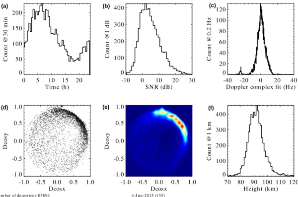 Figure 6. Same as Fig. 5, but with false detections that are considered to be caused by external interference are removed, in addition to echoes that are considered to be from overdense meteor trails.