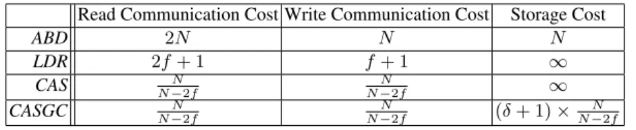 Table 1. Worst-case communication and storage costs for the ABD, LDR, CAS and CASGC algorithms (see Theorems 3.1, 3.2, 5.10, 6.1)